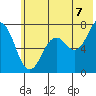 Izhurt Bay tide chart for Monday, July 7, 2025