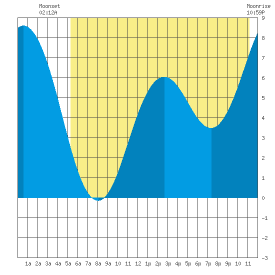 Izhurt Bay tide chart for Tuesday, July 8, 2025