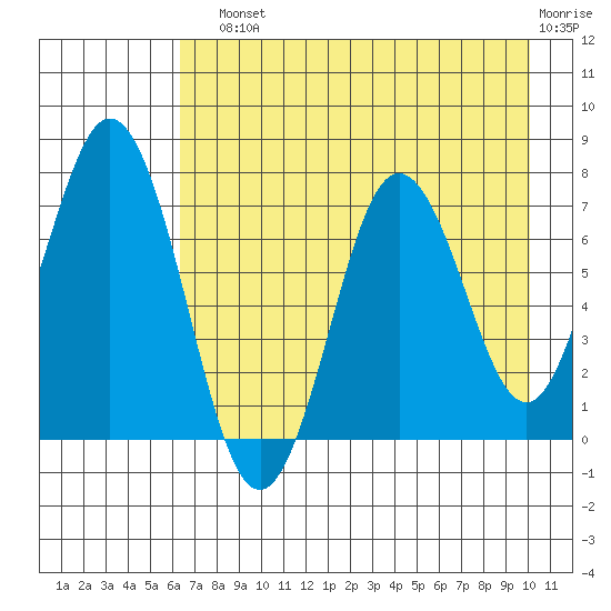 Izhurt Bay tide chart for Sunday, August 10, 2025