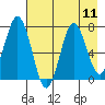 Izhurt Bay tide chart for Monday, August 11, 2025
