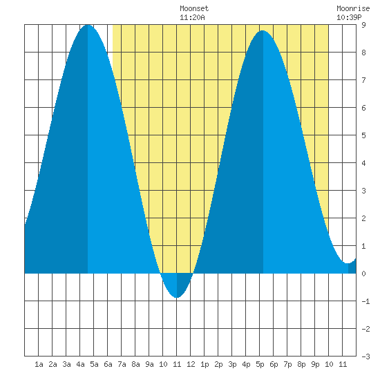 Izhurt Bay tide chart for Tuesday, August 12, 2025
