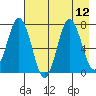 Izhurt Bay tide chart for Tuesday, August 12, 2025