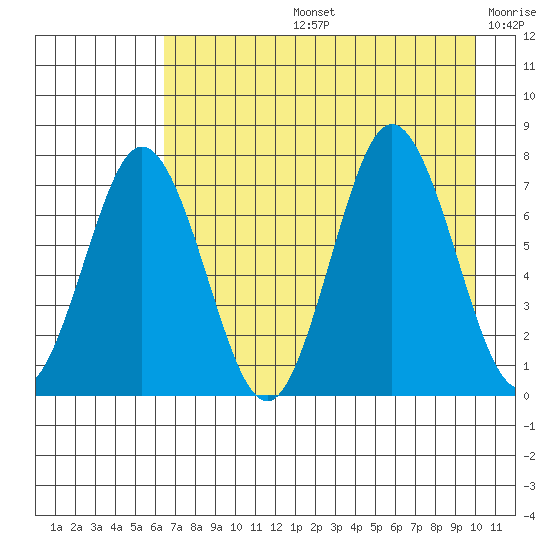Izhurt Bay tide chart for Wednesday, August 13, 2025