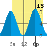 Izhurt Bay tide chart for Wednesday, August 13, 2025