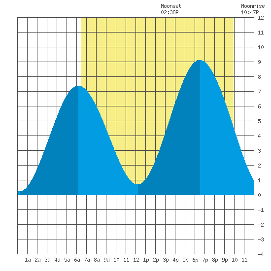 Izhurt Bay tide chart for Thursday, August 14, 2025