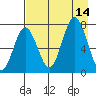 Izhurt Bay tide chart for Thursday, August 14, 2025
