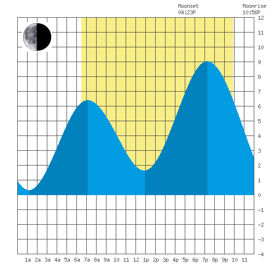 Izhurt Bay tide chart for Friday, August 15, 2025