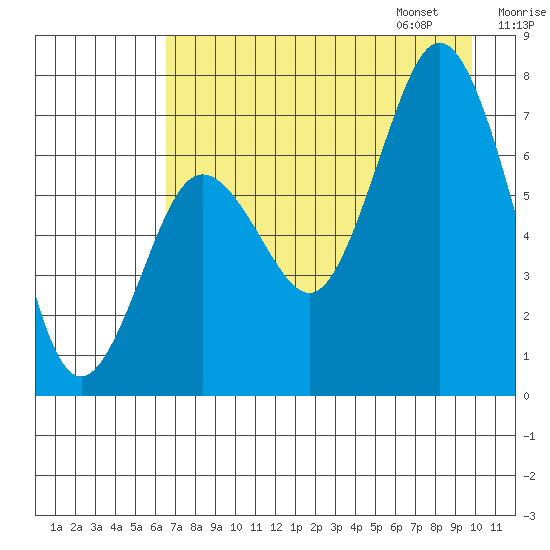 Izhurt Bay tide chart for Saturday, August 16, 2025