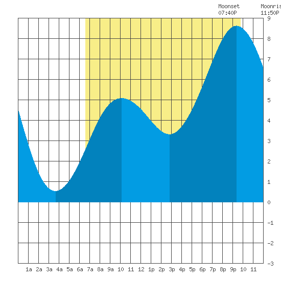 Izhurt Bay tide chart for Sunday, August 17, 2025