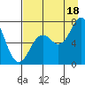 Izhurt Bay tide chart for Monday, August 18, 2025