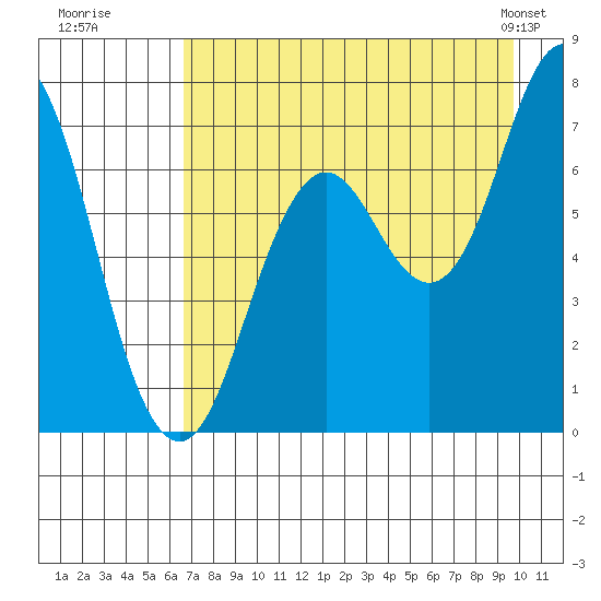 Izhurt Bay tide chart for Tuesday, August 19, 2025