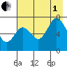Izhurt Bay tide chart for Friday, August 1, 2025