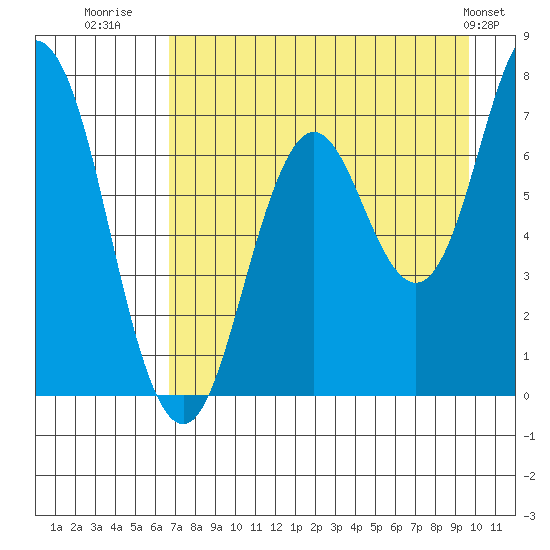 Izhurt Bay tide chart for Wednesday, August 20, 2025
