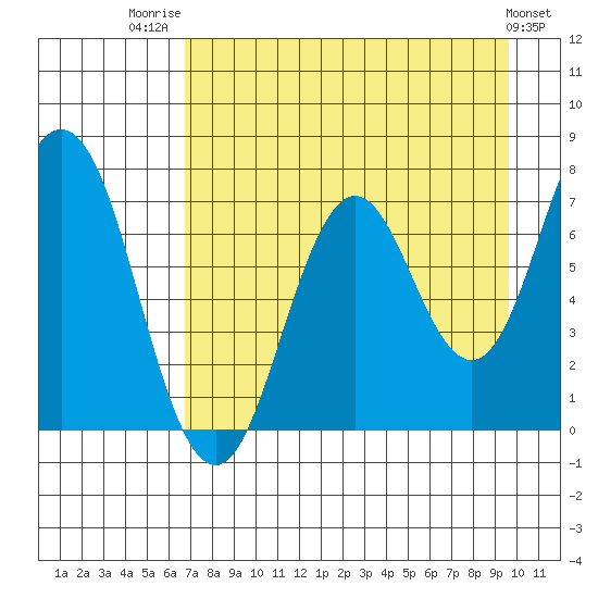 Izhurt Bay tide chart for Thursday, August 21, 2025