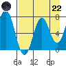 Izhurt Bay tide chart for Friday, August 22, 2025