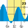 Izhurt Bay tide chart for Saturday, August 23, 2025