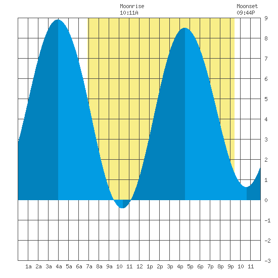 Izhurt Bay tide chart for Monday, August 25, 2025