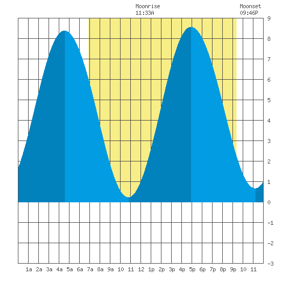 Izhurt Bay tide chart for Tuesday, August 26, 2025