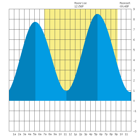 Izhurt Bay tide chart for Wednesday, August 27, 2025