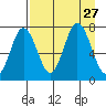 Izhurt Bay tide chart for Wednesday, August 27, 2025