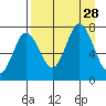 Izhurt Bay tide chart for Thursday, August 28, 2025