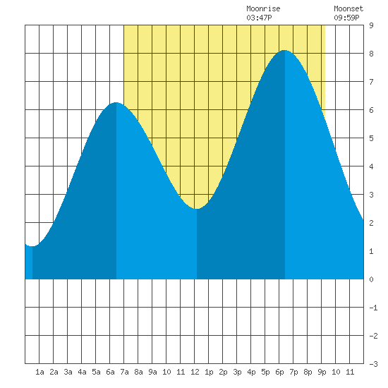 Izhurt Bay tide chart for Friday, August 29, 2025