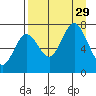 Izhurt Bay tide chart for Friday, August 29, 2025