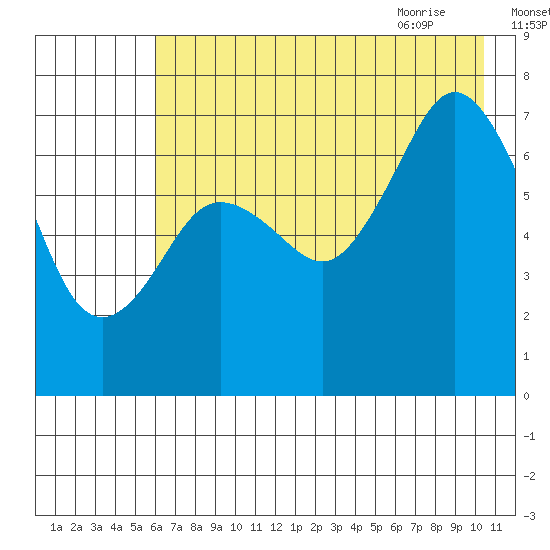 Izhurt Bay tide chart for Saturday, August 2, 2025