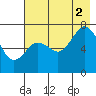 Izhurt Bay tide chart for Saturday, August 2, 2025