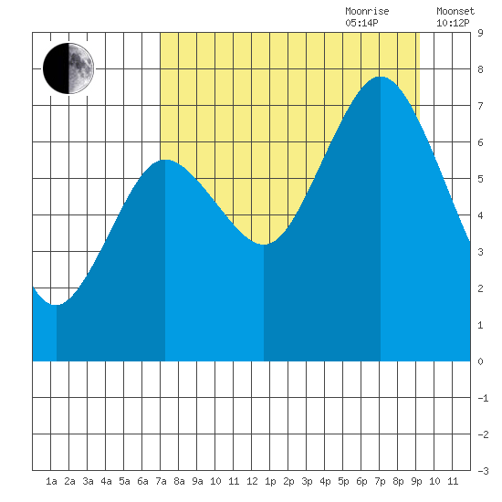 Izhurt Bay tide chart for Saturday, August 30, 2025