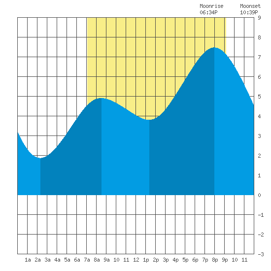 Izhurt Bay tide chart for Sunday, August 31, 2025