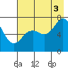 Izhurt Bay tide chart for Sunday, August 3, 2025