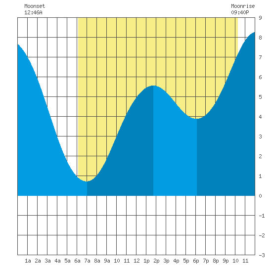 Izhurt Bay tide chart for Tuesday, August 5, 2025