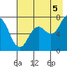 Izhurt Bay tide chart for Tuesday, August 5, 2025