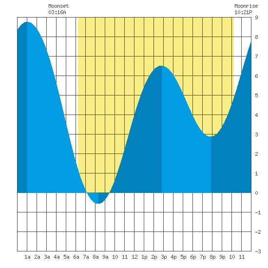 Izhurt Bay tide chart for Thursday, August 7, 2025