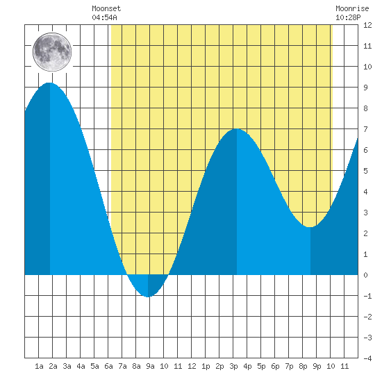 Izhurt Bay tide chart for Friday, August 8, 2025