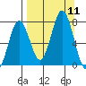 Izhurt Bay tide chart for Thursday, September 11, 2025