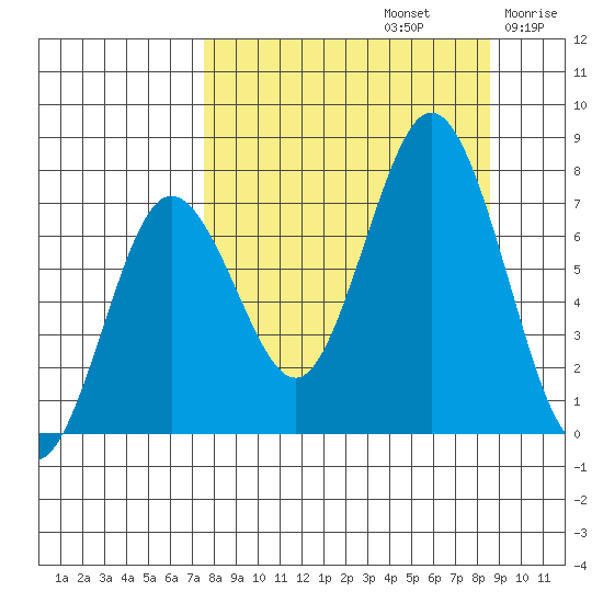 Izhurt Bay tide chart for Friday, September 12, 2025