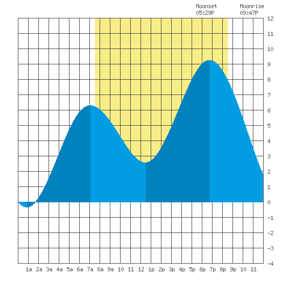 Izhurt Bay tide chart for Saturday, September 13, 2025