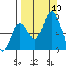 Izhurt Bay tide chart for Saturday, September 13, 2025