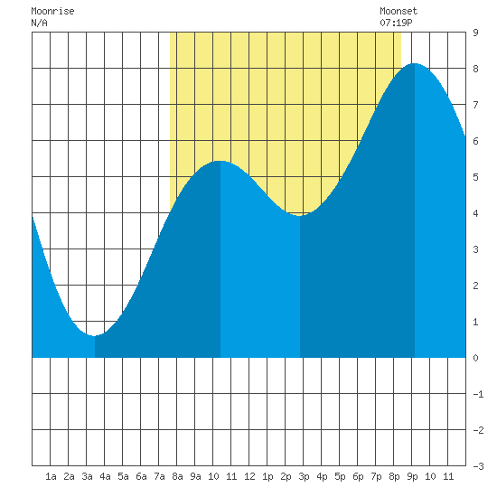 Izhurt Bay tide chart for Monday, September 15, 2025