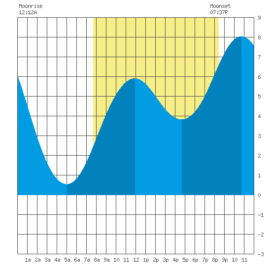 Izhurt Bay tide chart for Tuesday, September 16, 2025