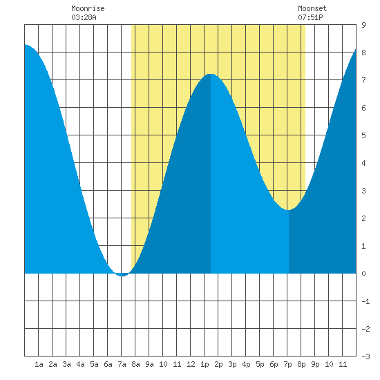Izhurt Bay tide chart for Thursday, September 18, 2025
