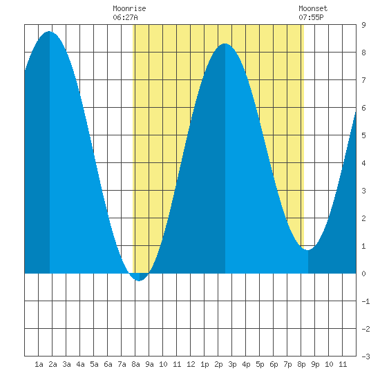 Izhurt Bay tide chart for Saturday, September 20, 2025
