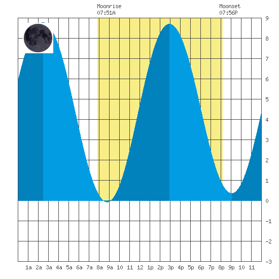 Izhurt Bay tide chart for Sunday, September 21, 2025