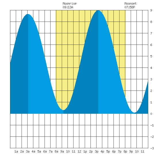 Izhurt Bay tide chart for Monday, September 22, 2025