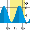 Izhurt Bay tide chart for Monday, September 22, 2025