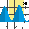 Izhurt Bay tide chart for Tuesday, September 23, 2025