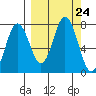Izhurt Bay tide chart for Wednesday, September 24, 2025