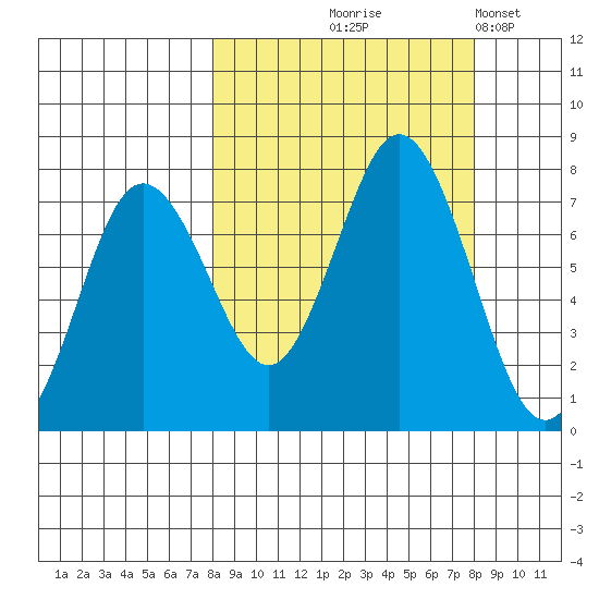 Izhurt Bay tide chart for Thursday, September 25, 2025